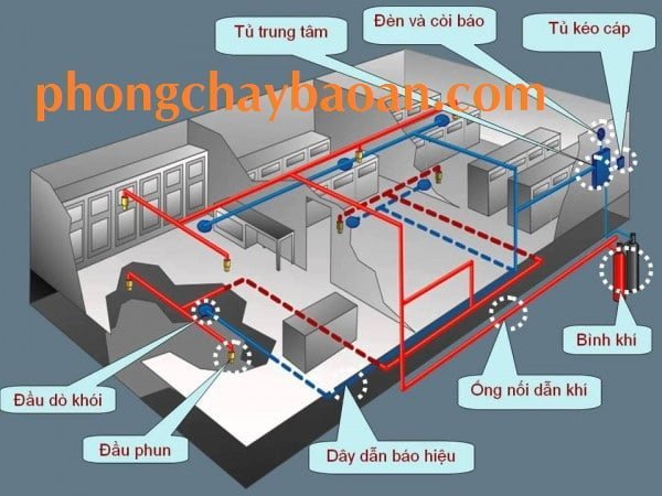 Hệ thống PCCC