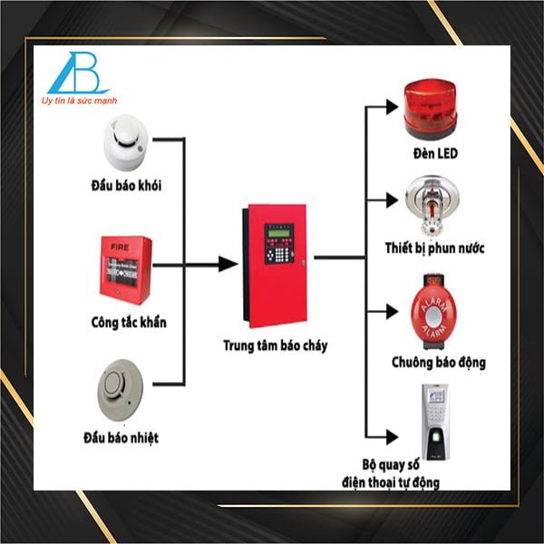 Phòng Cháy Chữa Cháy Tâm Bảo An