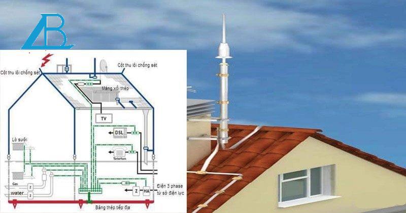 cach lap dat cot thu loi