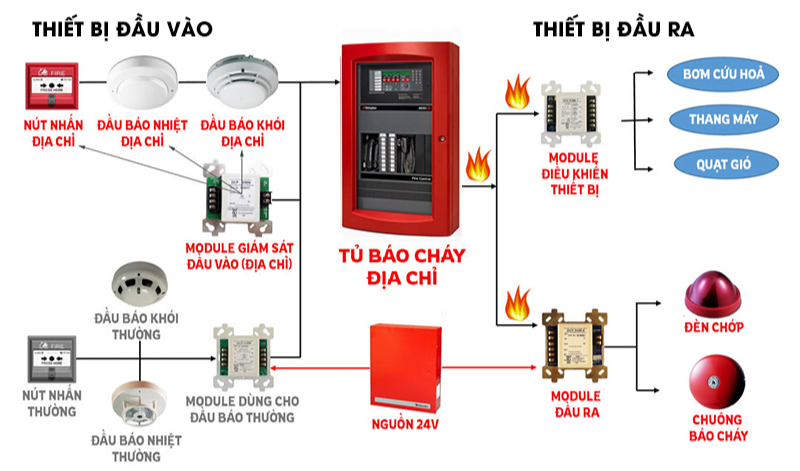 Sơ đồ hệ thống báo cháy địa chỉ