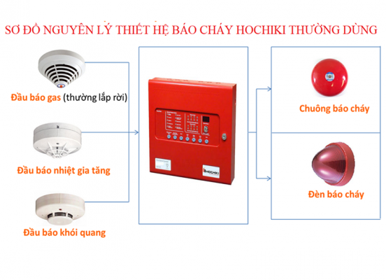 Hệ Thống Báo Cháy Thường Là Gì? Nguyên Lý Hoạt động Báo Cháy Thường
