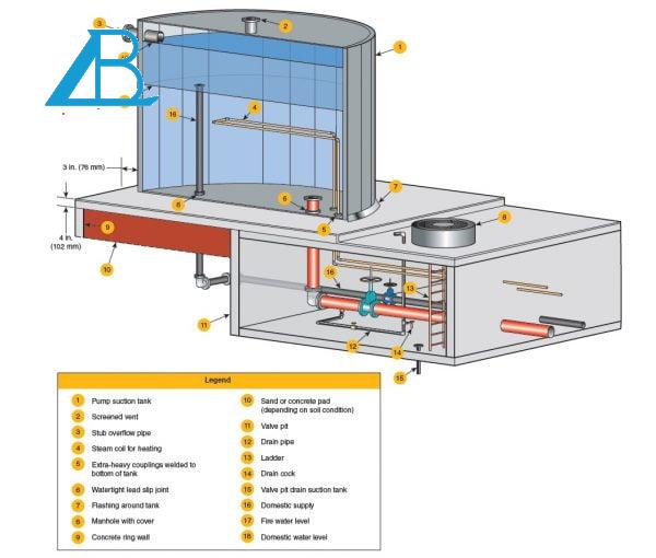Quy định Bể Chứa Nước PCCC