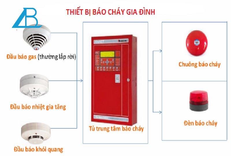 Cấu tạo hệ thống báo cháy cho gia đình