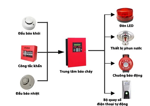 Cấu tạo hệ thống báo cháy