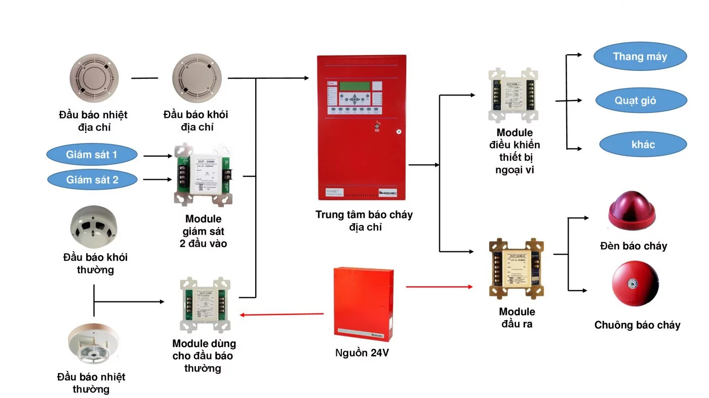 Nguyên lý hoạt động của hệ thống báo cháy